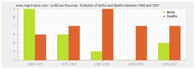 Le Bû-sur-Rouvres : Evolution of births and deaths between 1968 and 2007
